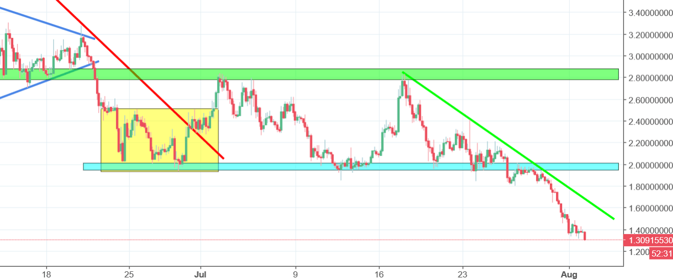 Wanchain chart