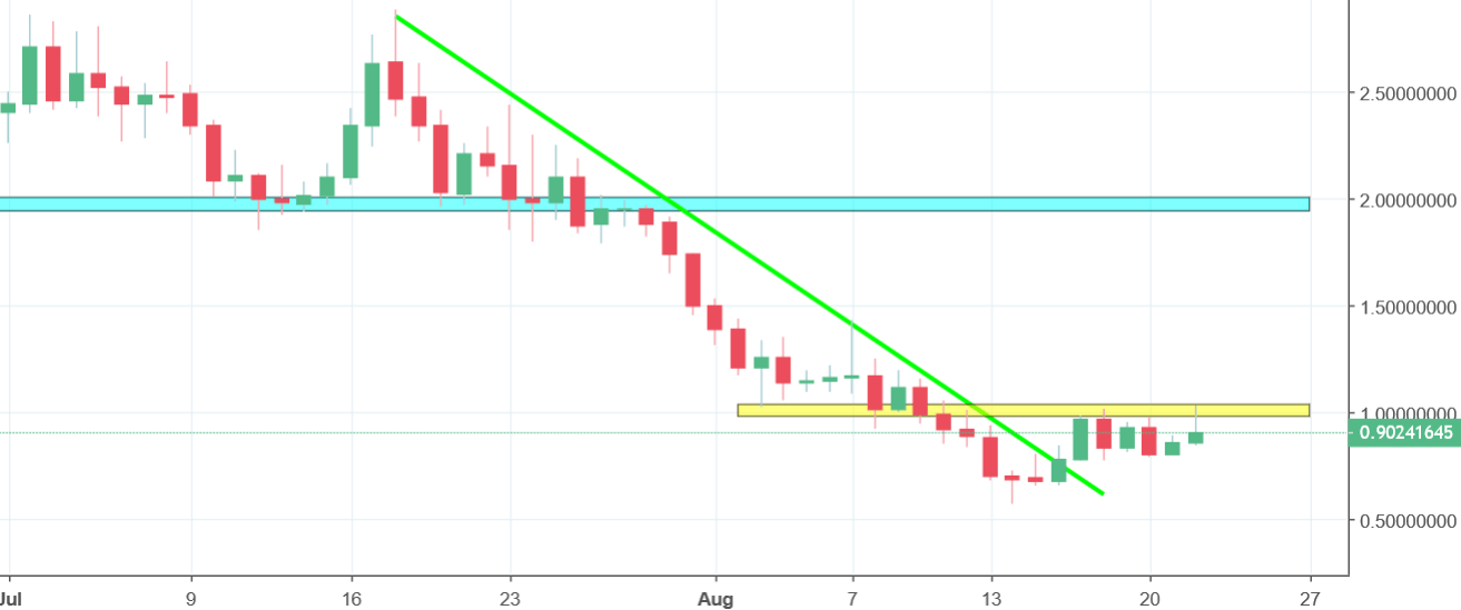 wan chart