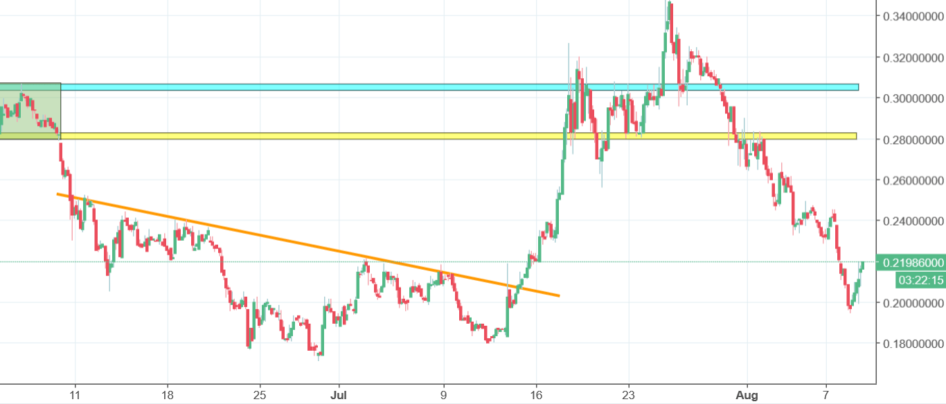 xlm chart