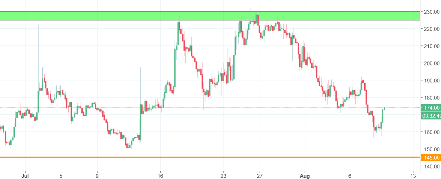 zcash chart