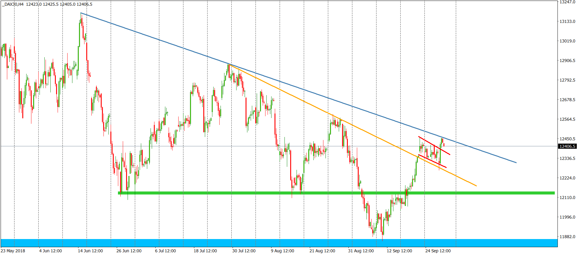 dax chart