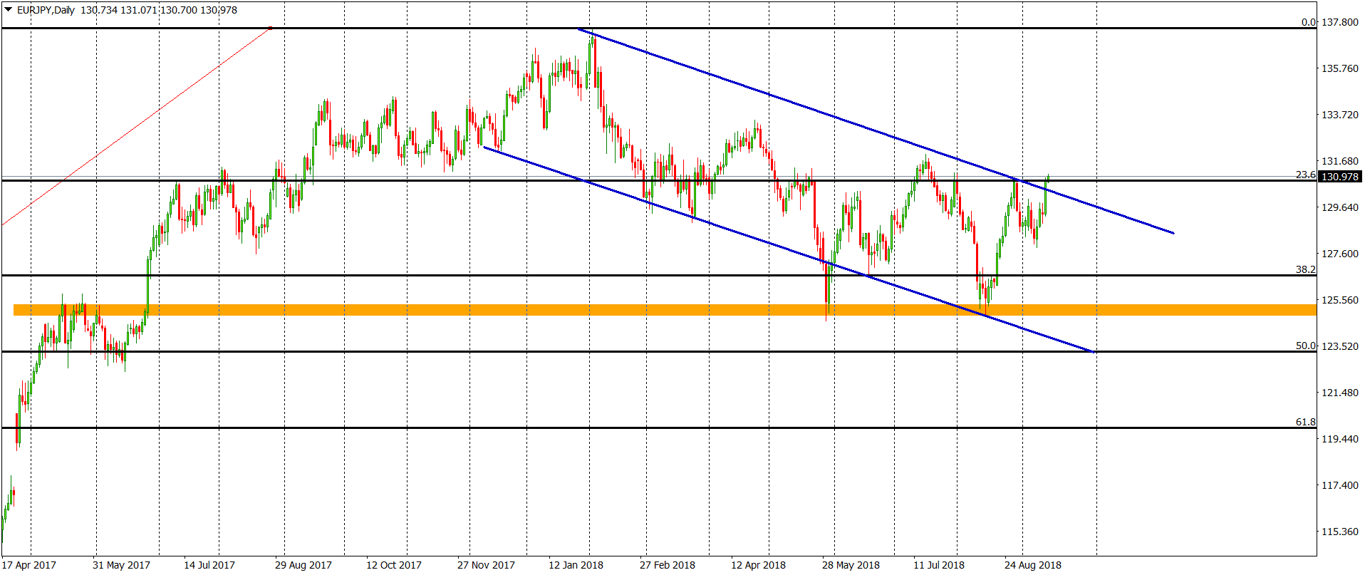 eurjpy chart