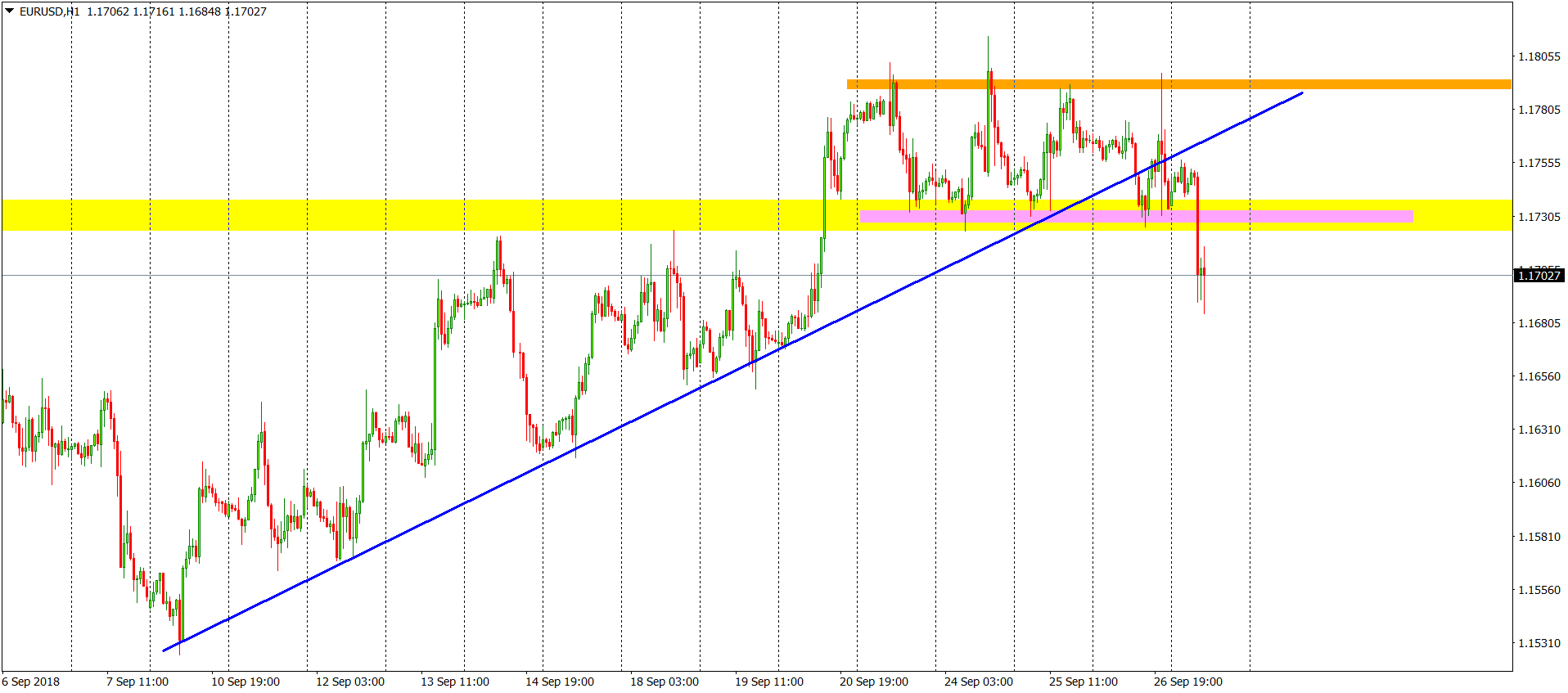 EURUSD chart