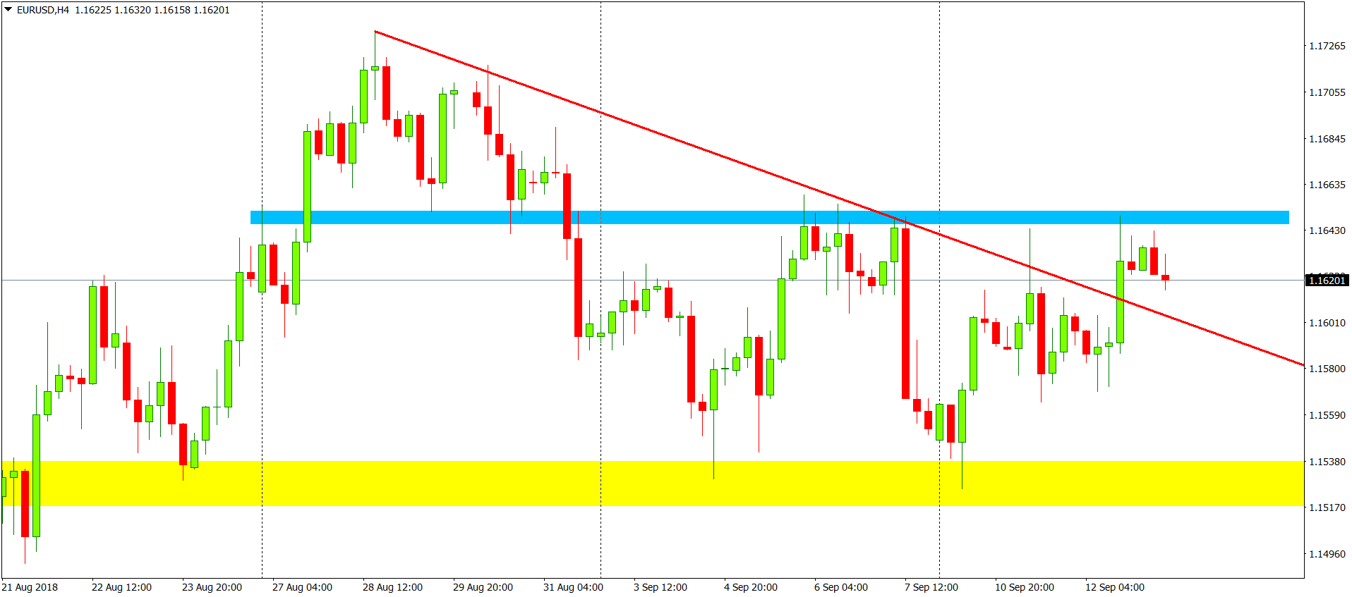 eurusd chart