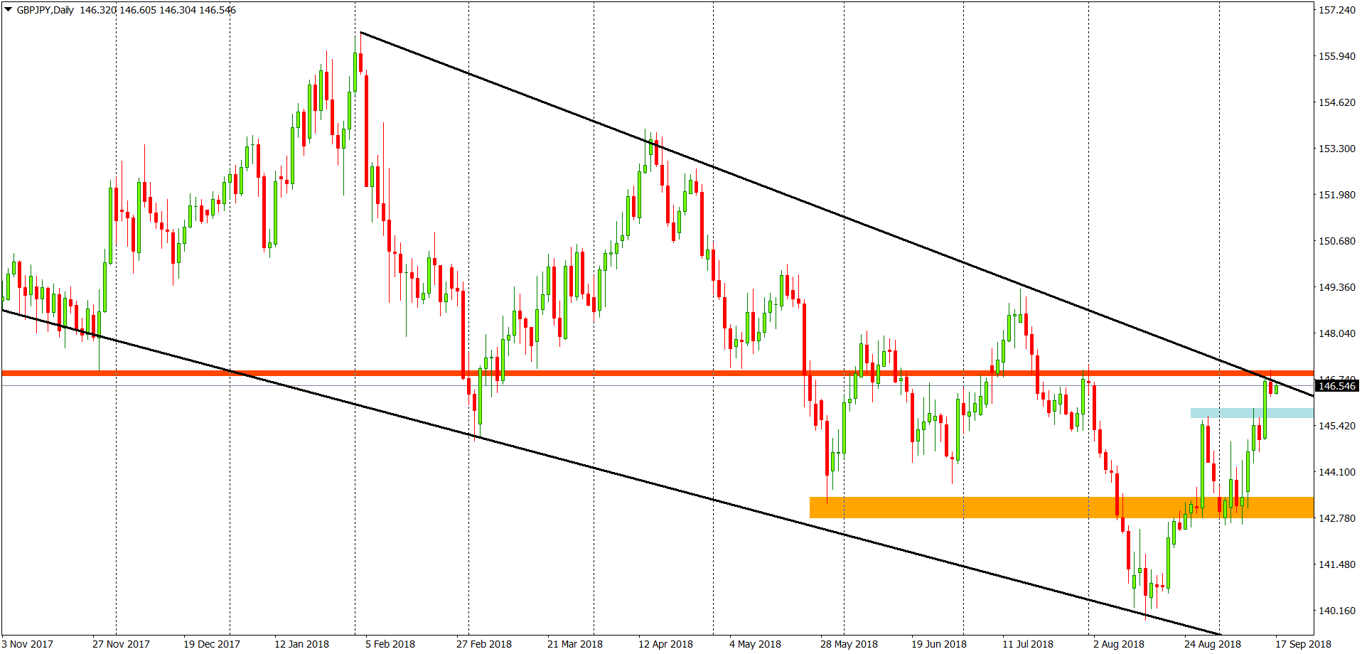 gbpjpy daily