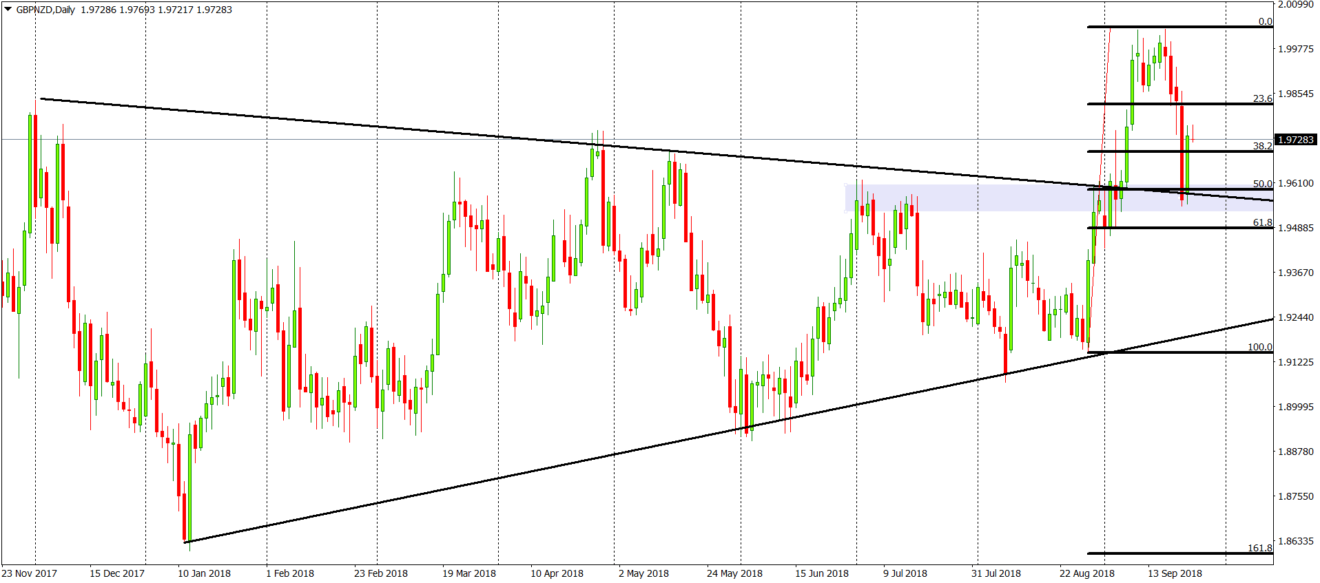 gbpnzd chart