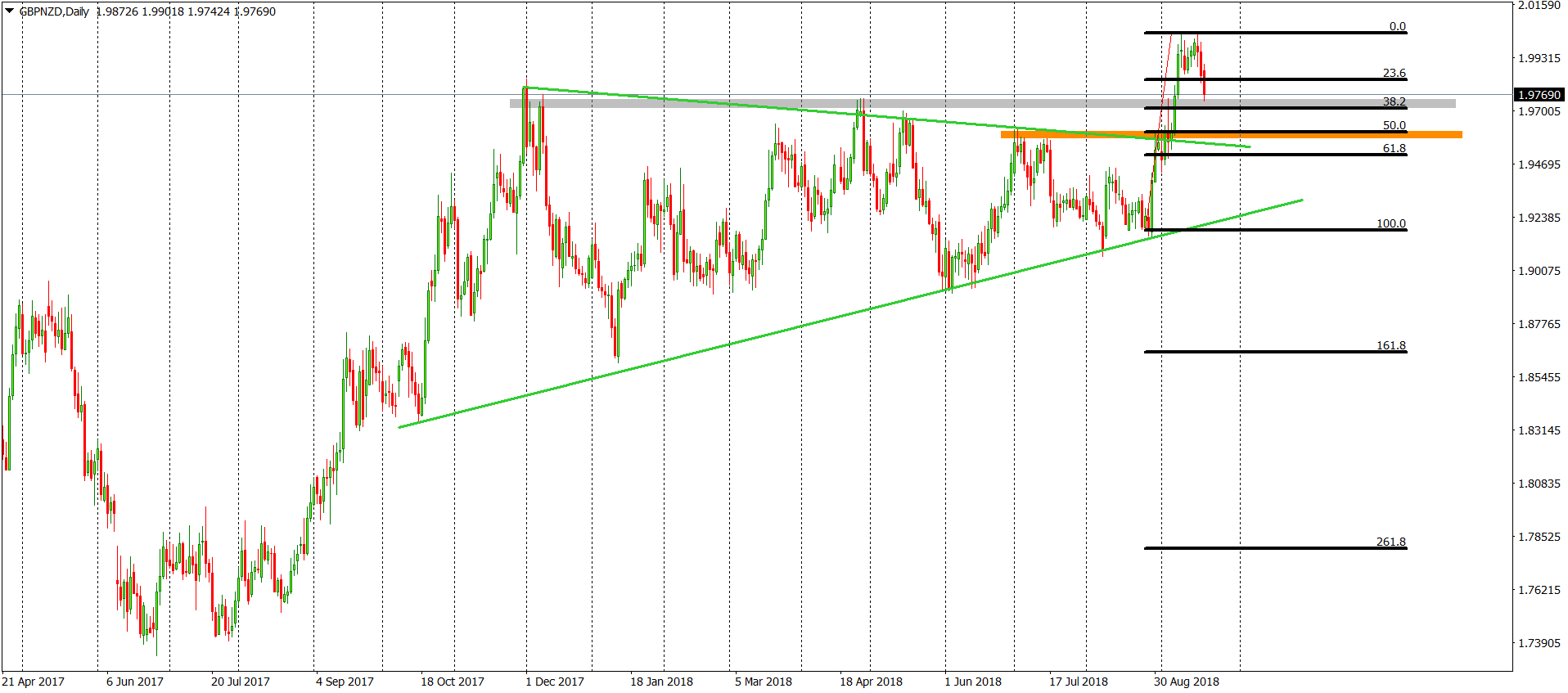 gbpnzd chart