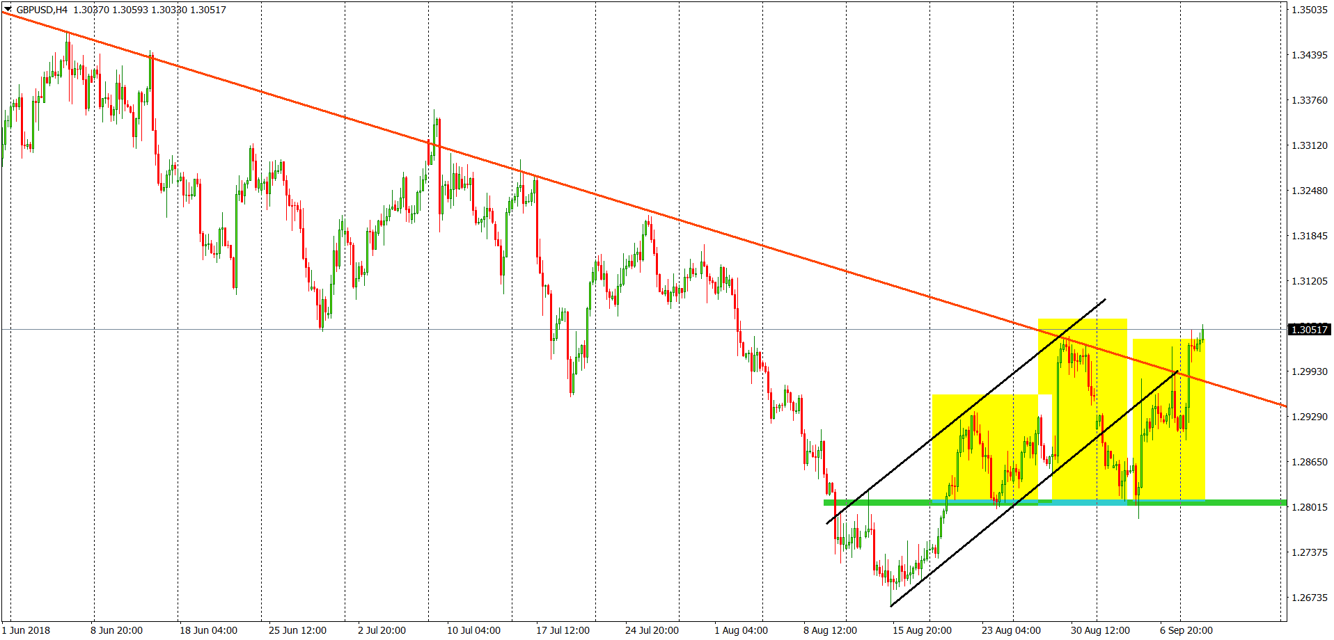 GBPUSD Chart