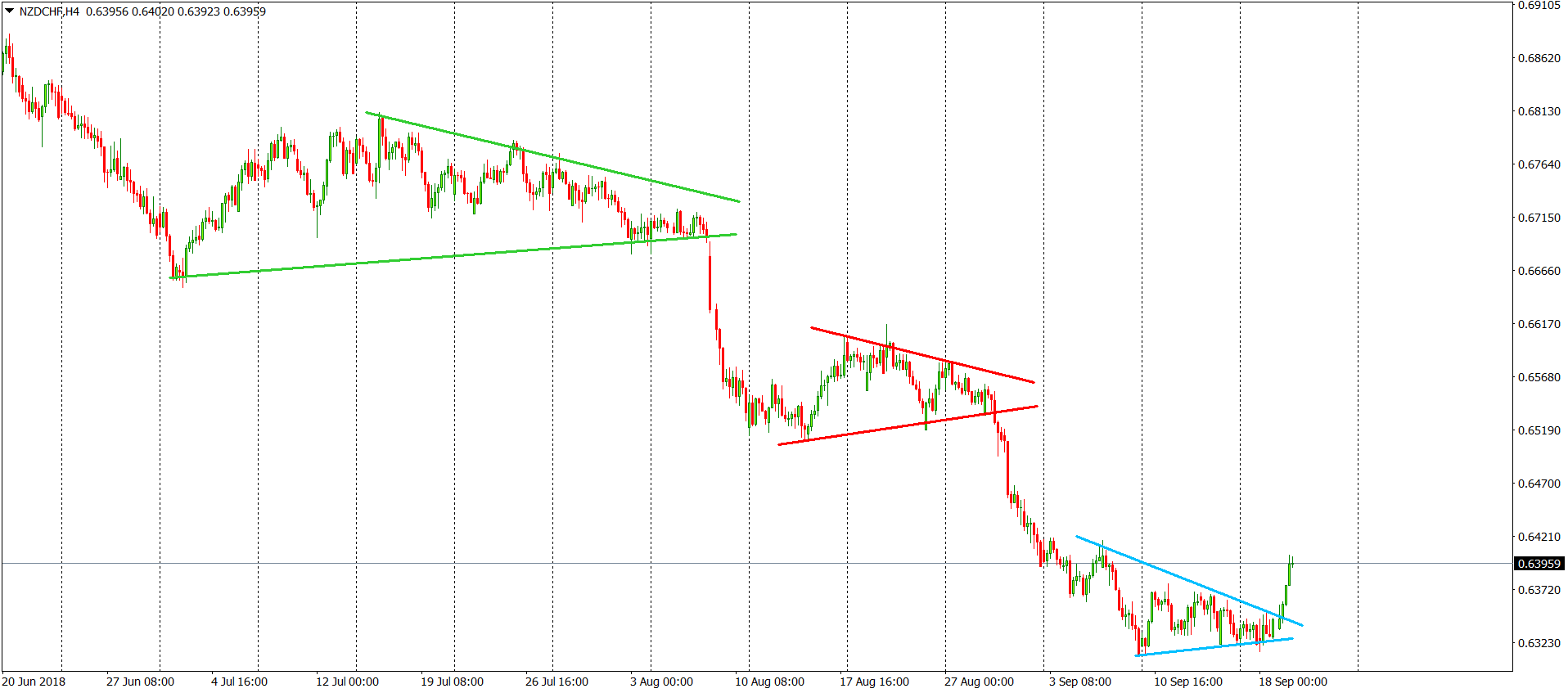 nzdchf chart