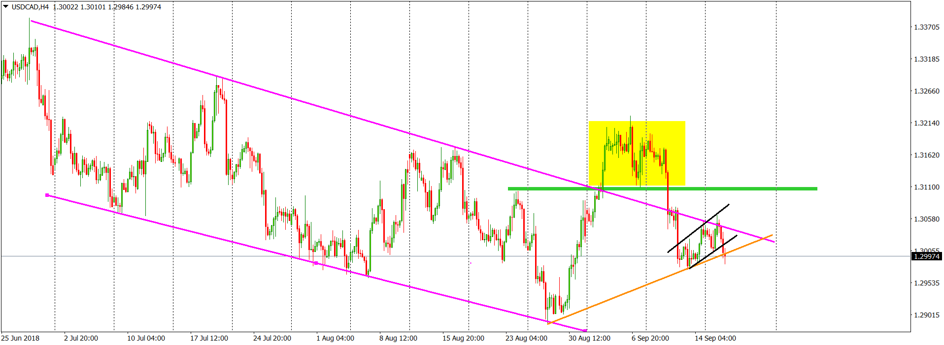 usdcad chart