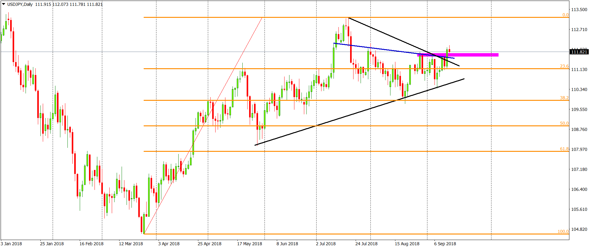 usdjpy chart