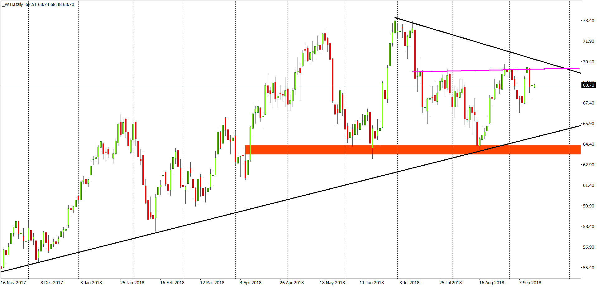 wti oil chart