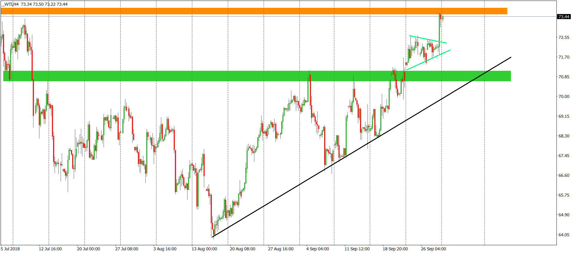 wti oil chart