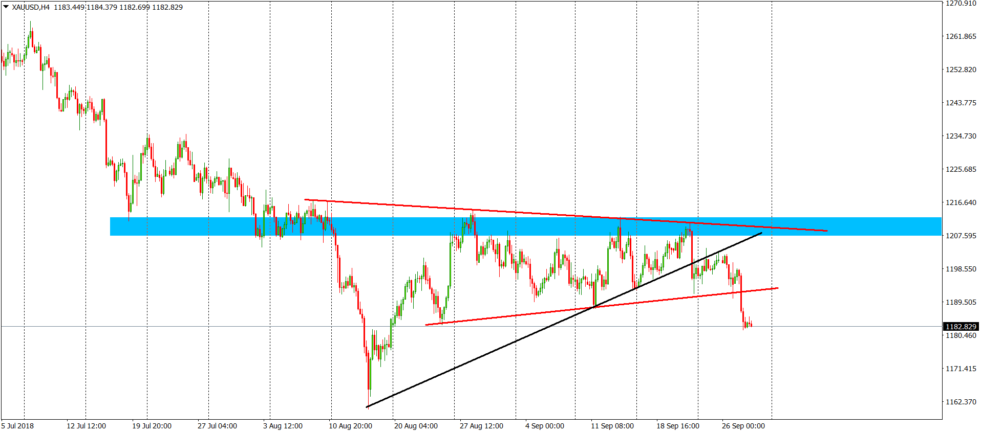 gold chart