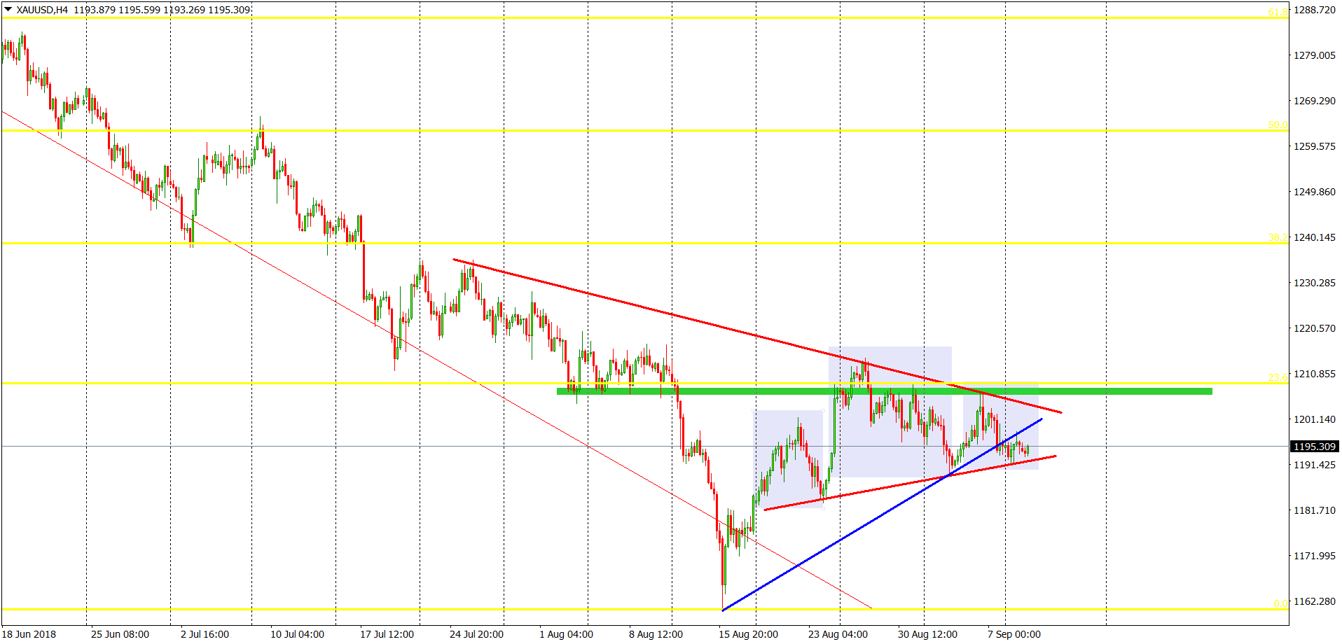 gold chart