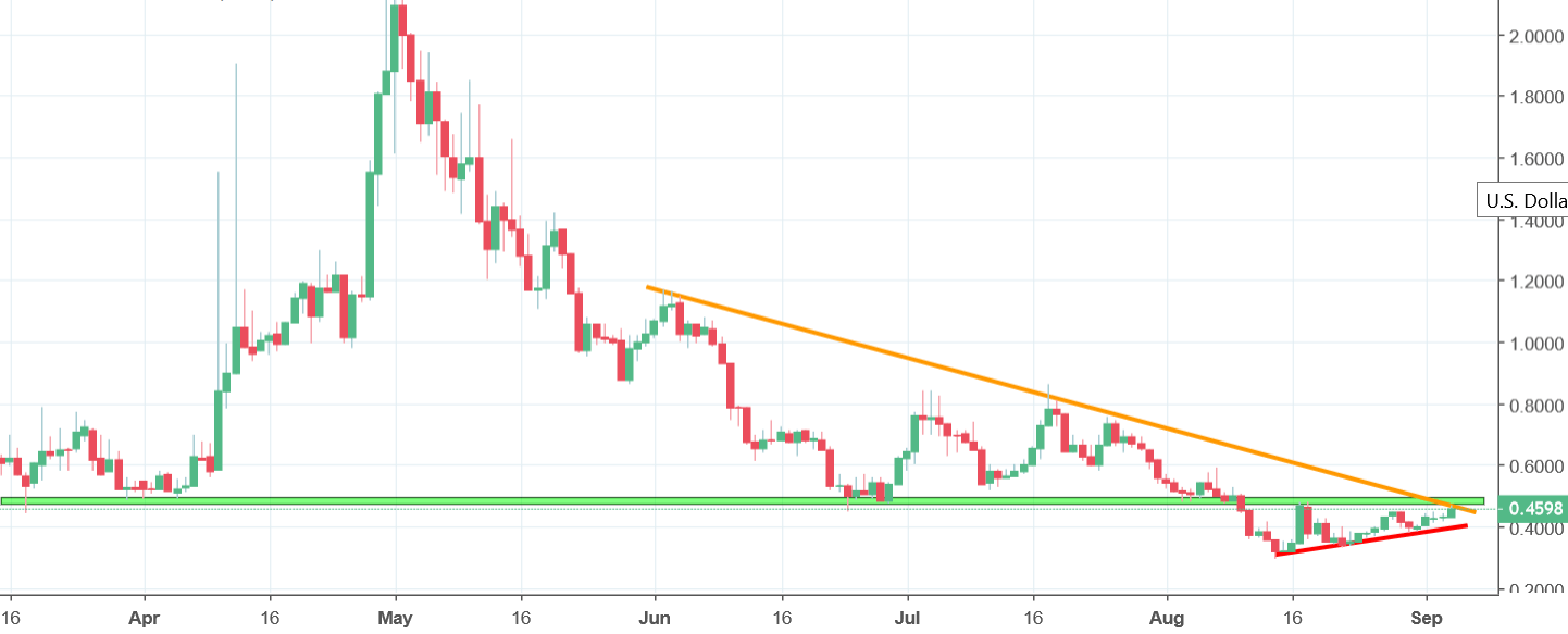 aelf chart