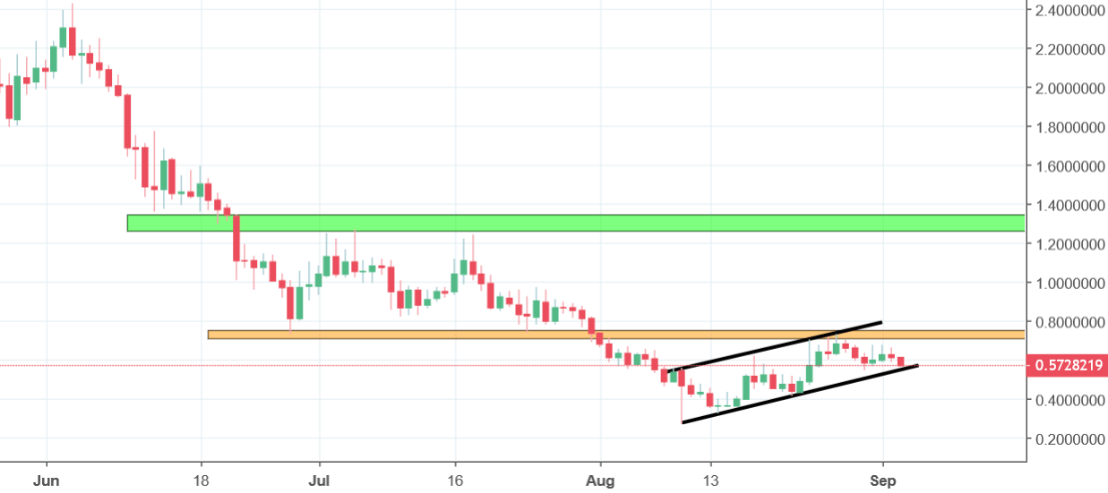 aion chart