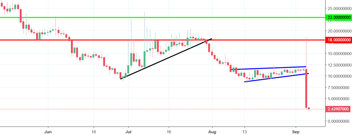 bitcoin diamond chart