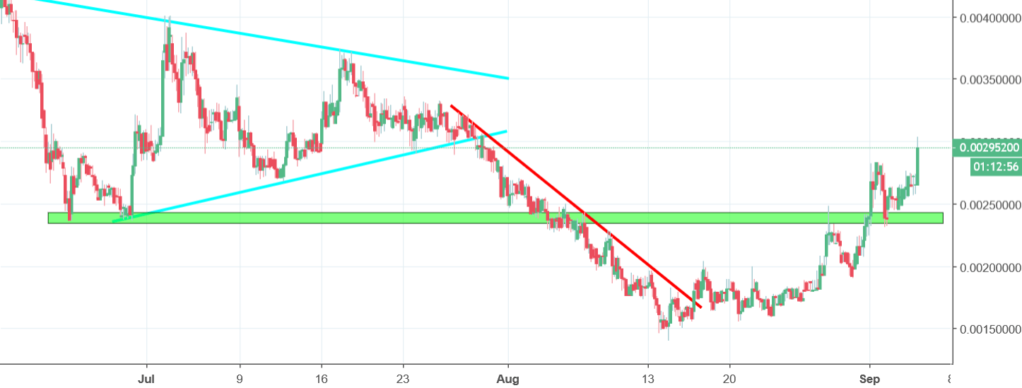 bytecoin chart