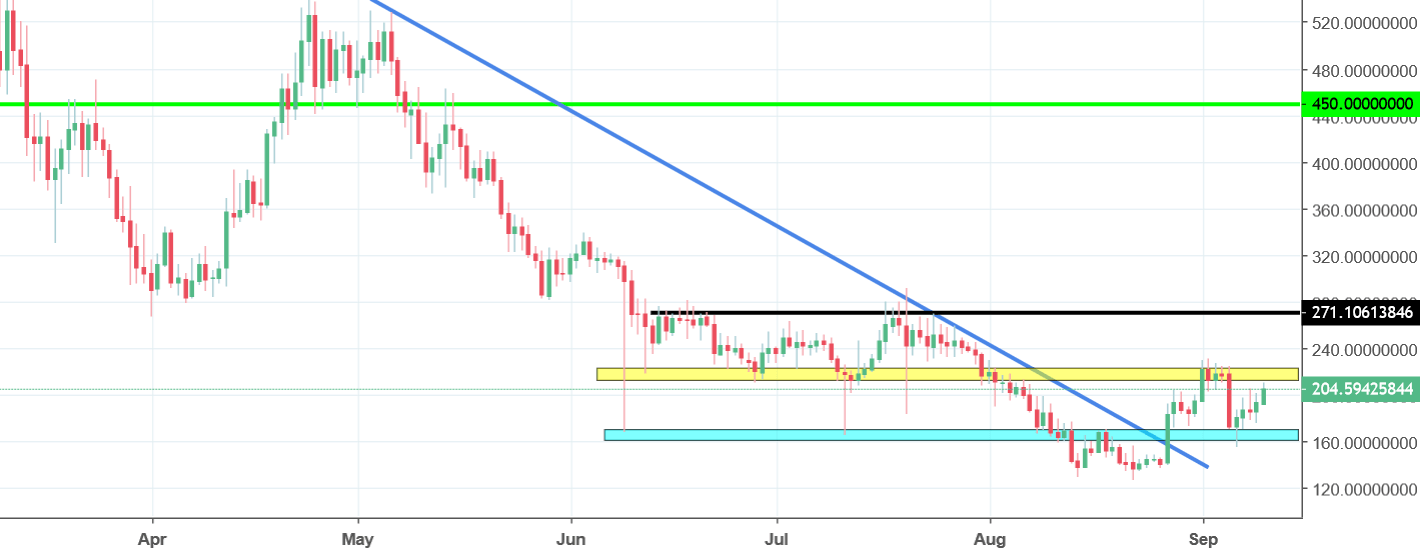 Dash chart