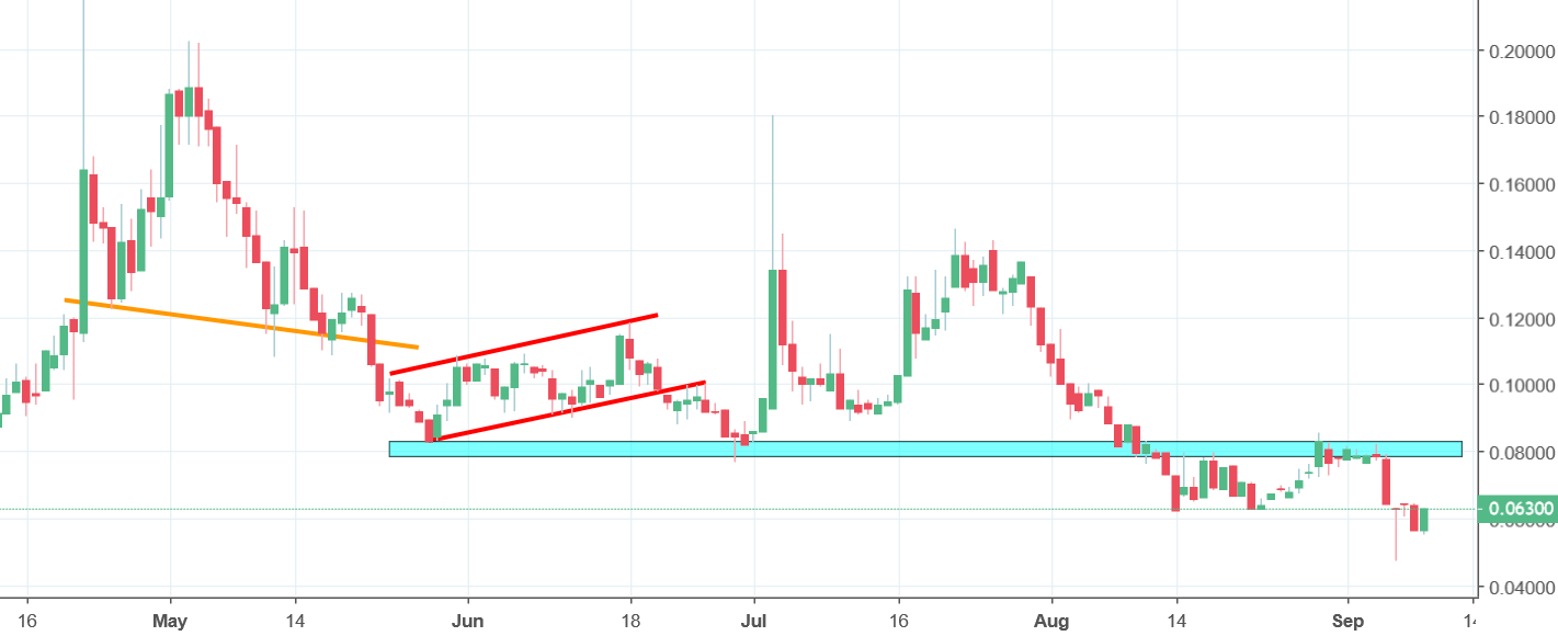 dogecoin chart