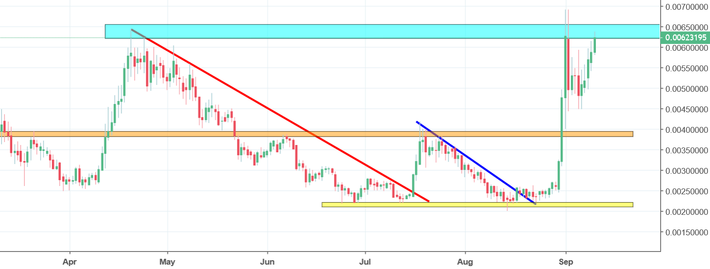 dogecoin chart