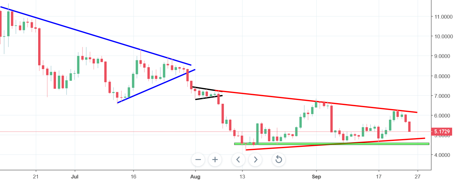 eos chart