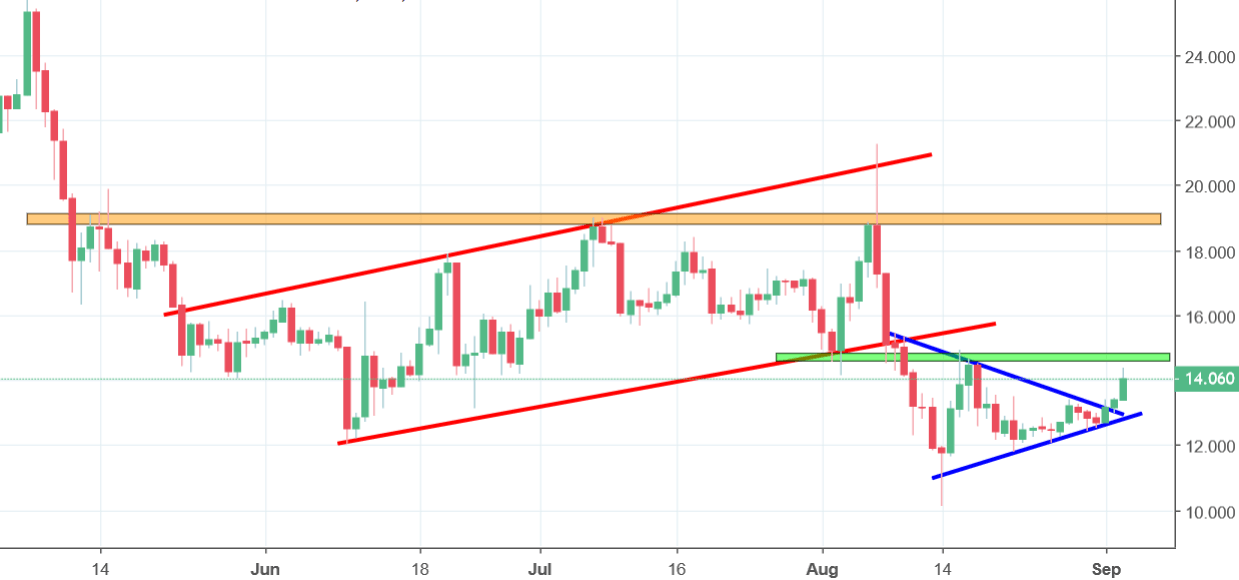 ethereum classic chart