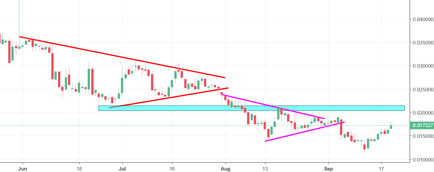 Funfair Chart