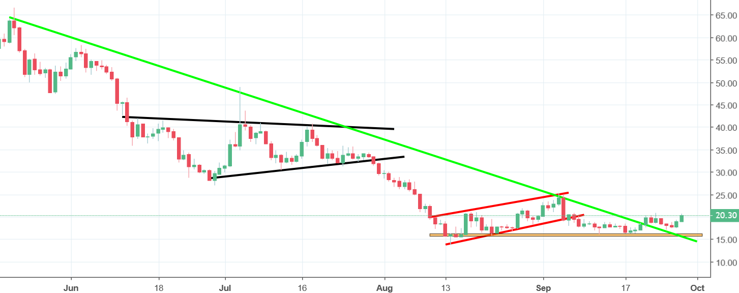 neo chart