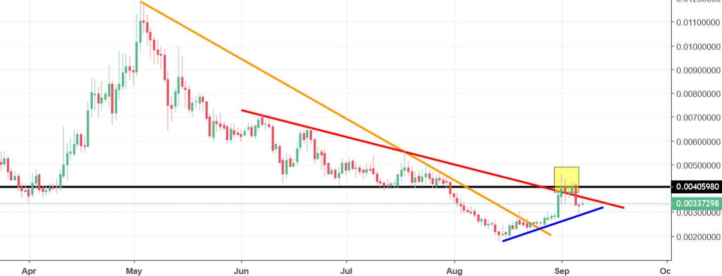 reddcoin chart