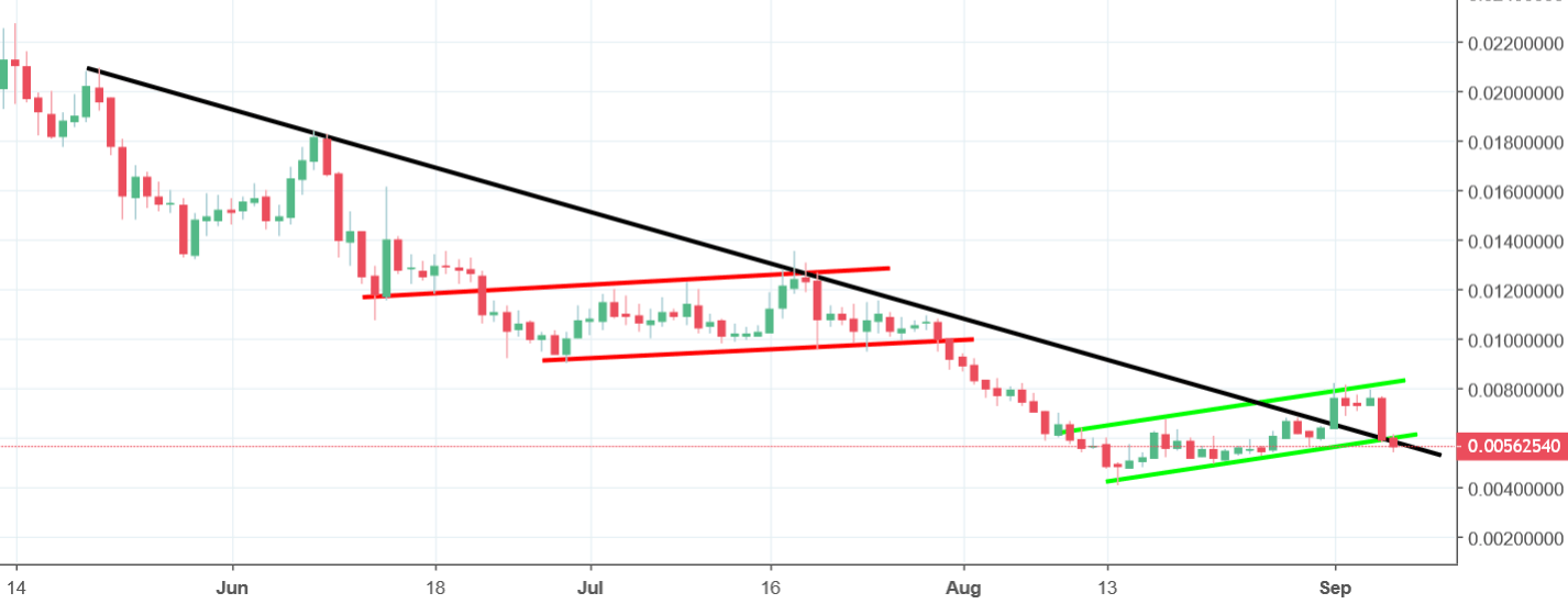 Siacoin Chart Analysis