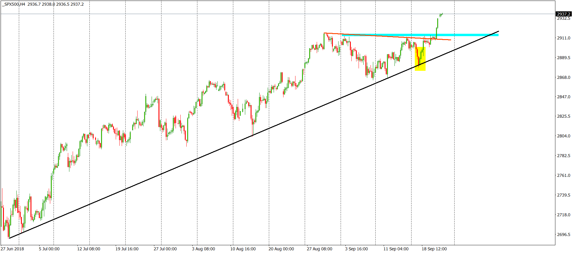 sp500 chart