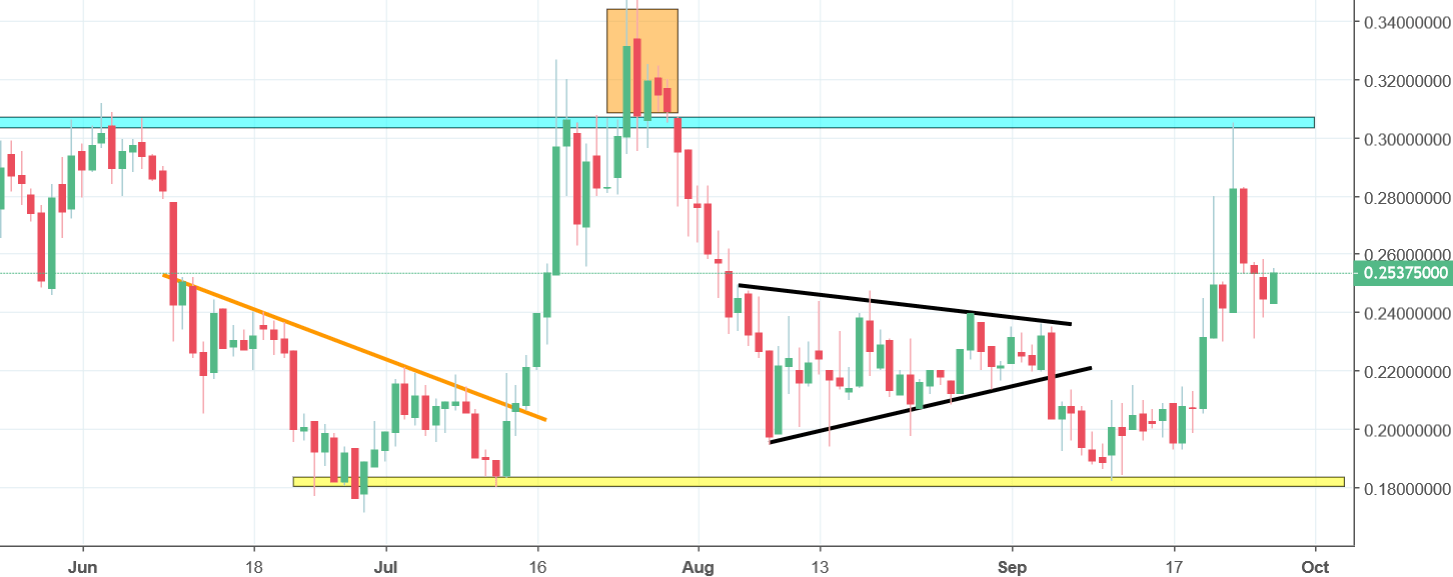 xlm chart