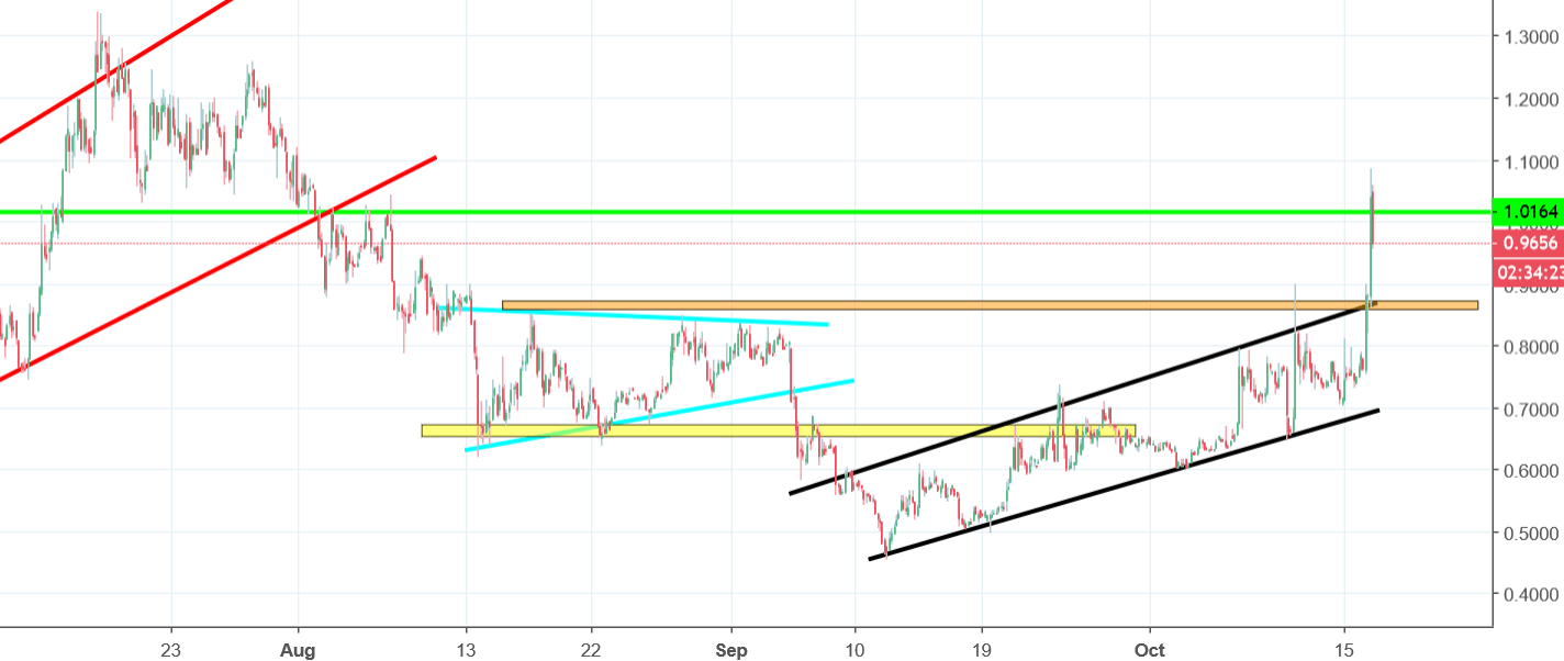 0x chart