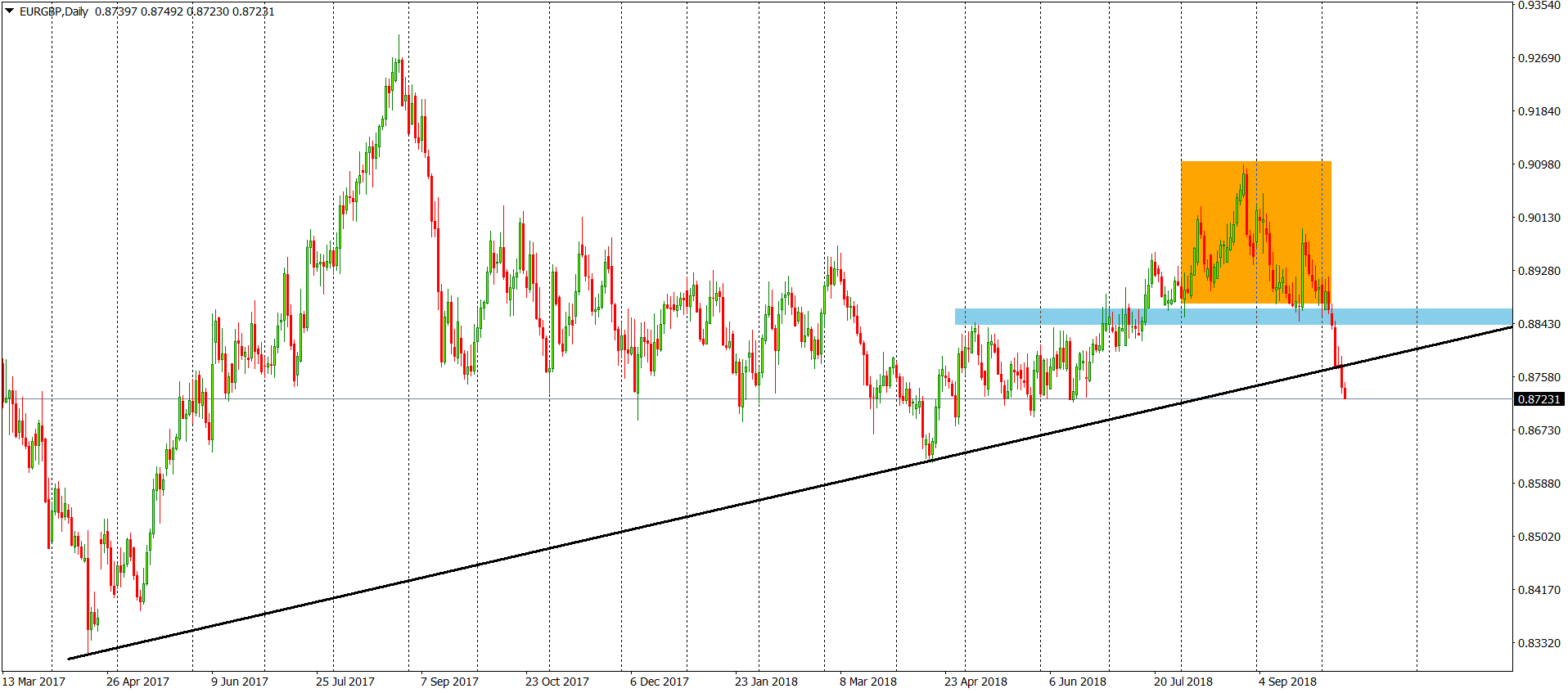 eurgbp chart