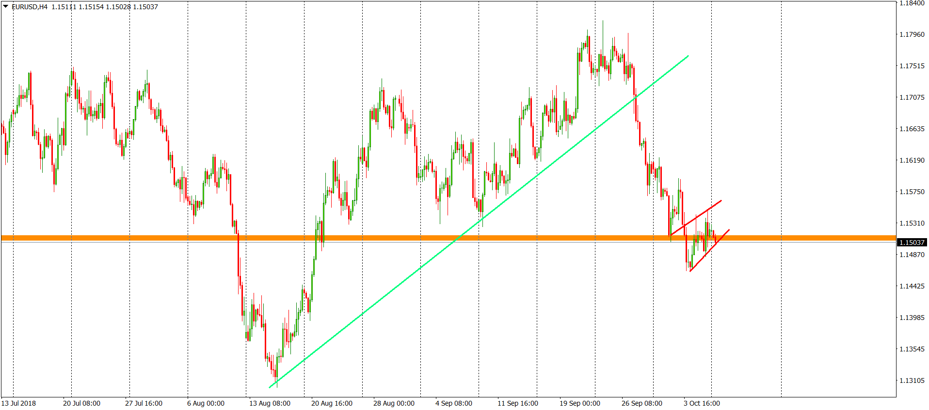 eurusd chart