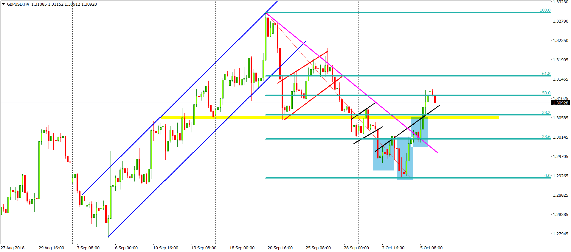 gbpusd chart