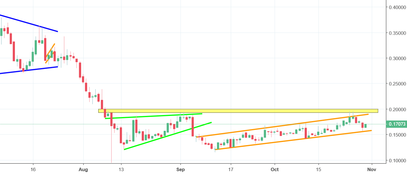 Golem Chart