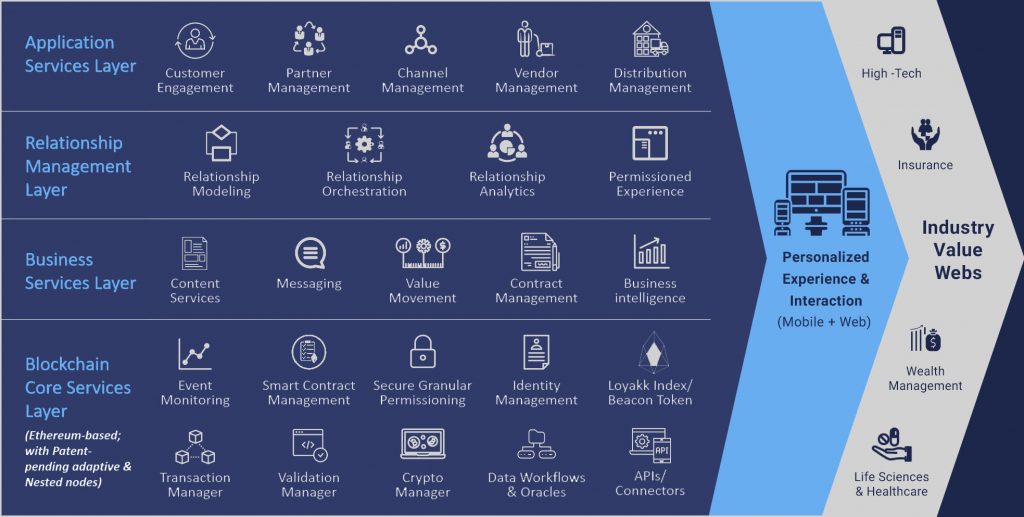 Loyakk facilitates data and value exchange among companies