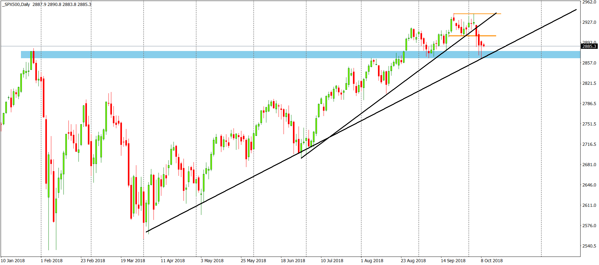 sp500 chart