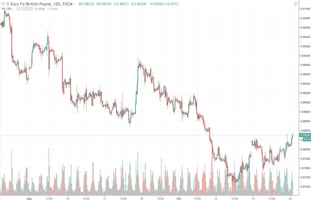 EURGBP: an outlook