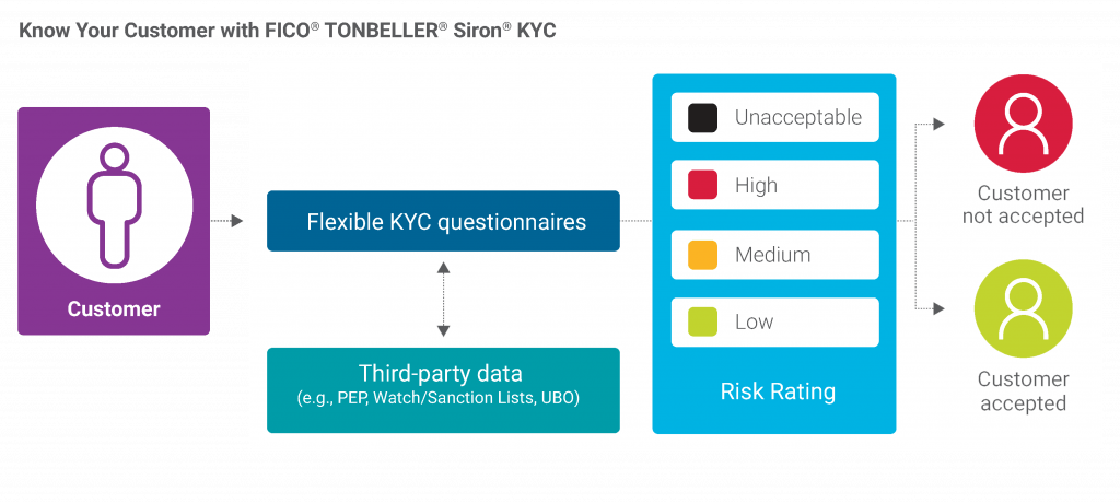 Long list of services offered by FICO include KYC and AML solutions