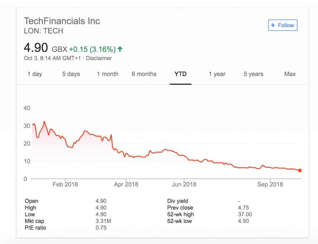 TechFinancials Inc stock price