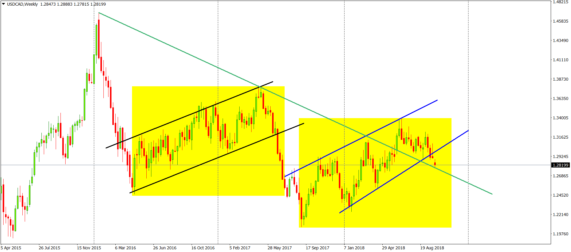 uscad chart