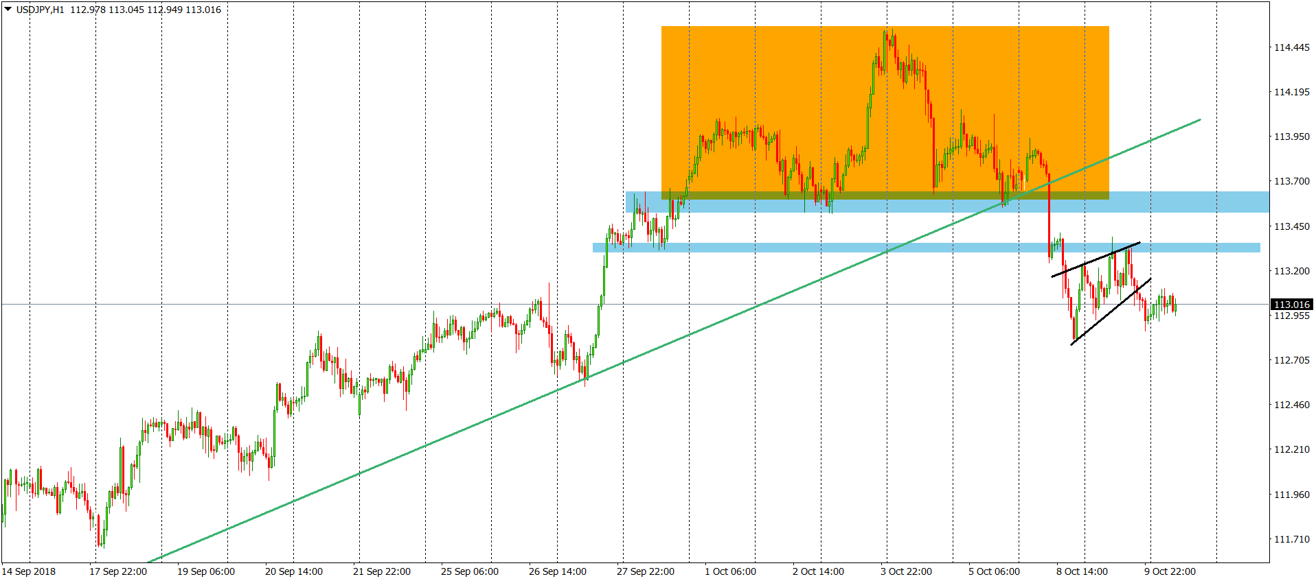 usdjpy chart