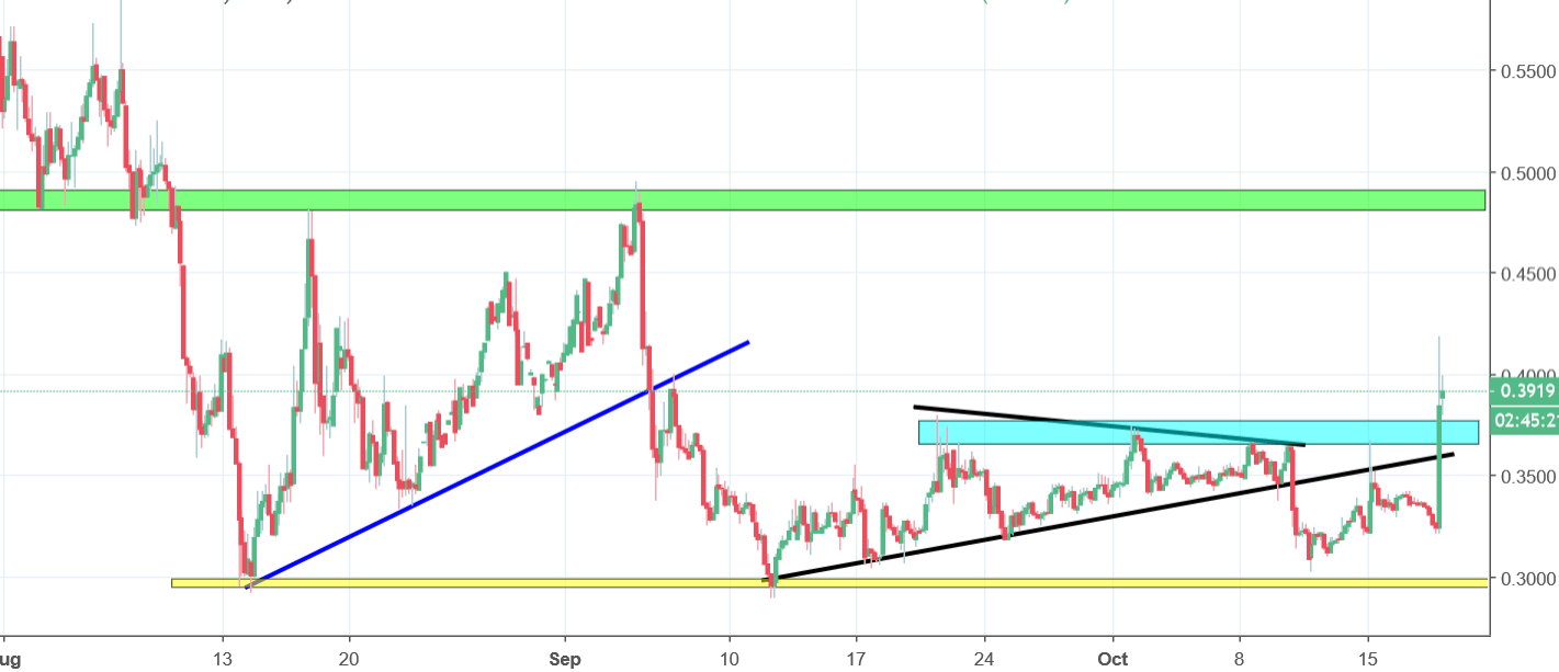 aelf chart