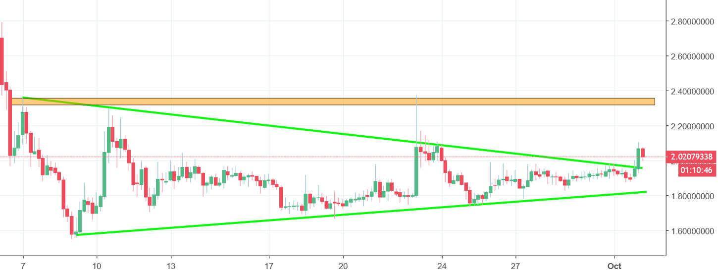 bitcoin diamond chart