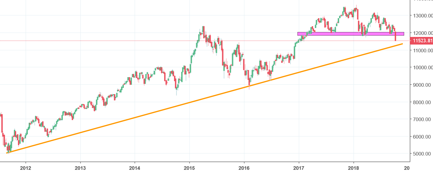 dax chart