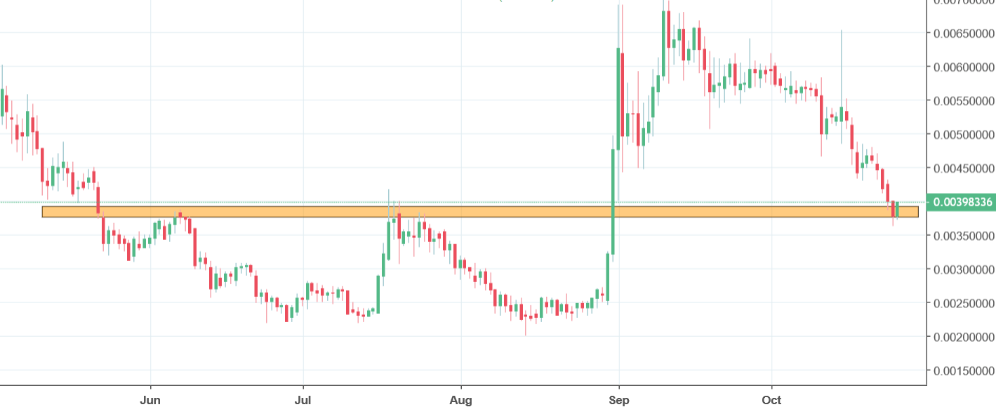 dogecoin chart